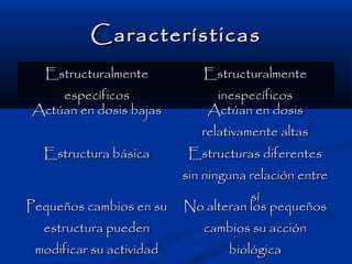 CaracterísticasCaracterísticas
EstructuralmenteEstructuralmente
específicosespecíficos
EstructuralmenteEstructuralmente
inespecíficosinespecíficos
Actúan en dosis bajasActúan en dosis bajas Actúan en dosisActúan en dosis
relativamente altasrelativamente altas
Estructura básicaEstructura básica Estructuras diferentesEstructuras diferentes
sin ninguna relación entresin ninguna relación entre
sísí
Pequeños cambios en suPequeños cambios en su
estructura puedenestructura pueden
modificar su actividadmodificar su actividad
No alteran los pequeñosNo alteran los pequeños
cambios su accióncambios su acción
biológicabiológica
 