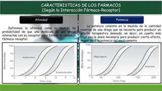 CARACTERISTICAS DE LOS FARMACOS
(Según la Interacción Fármaco-Receptor)
Definimos la afinidad como la medida de
probabilidad de que una molécula de una droga
interactúe con su receptor para formar el complejo
fármaco-receptor.
Afinidad
La potencia consiste en la medida de la cantidad
relativa de una droga que se necesita para producir un
efecto terapéutico deseado; es decir, en cuanto más
baja sea la dosis necesaria para producir cierto efecto,
mayor será la potencia del medicamento.
Potencia
 