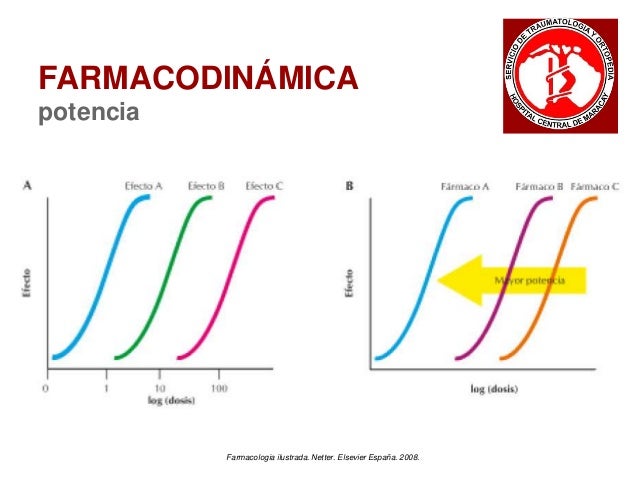 Farmacodinamica