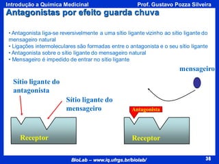 38
BioLab – www.iq.ufrgs.br/biolab/
Prof. Gustavo Pozza Silveira
Introdução a Química Medicinal
38
Antagonistas por efeito guarda chuva
• Antagonista liga-se reversivelmente a uma sítio ligante vizinho ao sítio ligante do
mensageiro natural
• Ligações intermoleculares são formadas entre o antagonista e o seu sítio ligante
• Antagonista sobre o sítio ligante do mensageiro natural
• Mensageiro é impedido de entrar no sítio ligante
Antagonista
Sítio ligante do
antagonista
Sítio ligante do
mensageiro
mensageiro
Receptor Receptor
 