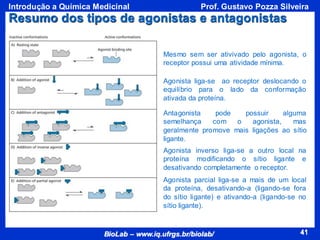 41
BioLab – www.iq.ufrgs.br/biolab/
Prof. Gustavo Pozza Silveira
Introdução a Química Medicinal
41
Resumo dos tipos de agonistas e antagonistas
Mesmo sem ser ativivado pelo agonista, o
receptor possui uma atividade mínima.
Agonista liga-se ao receptor deslocando o
equilíbrio para o lado da conformação
ativada da proteína.
Antagonista pode possuir alguma
semelhança com o agonista, mas
geralmente promove mais ligações ao sítio
ligante.
Agonista inverso liga-se a outro local na
proteína modificando o sítio ligante e
desativando completamente o receptor.
Agonista parcial liga-se a mais de um local
da proteína, desativando-a (ligando-se fora
do sítio ligante) e ativando-a (ligando-se no
sítio ligante).
 