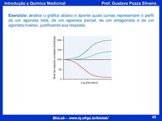 43
BioLab – www.iq.ufrgs.br/biolab/
Prof. Gustavo Pozza Silveira
Introdução a Química Medicinal
43
Exercício: analise o gráfico abaixo e aponte quais curvas representam o perfil
de um agonista total, de um agonista parcial, de um antagonista e de um
agonista inverso, justificando sua resposta.
 