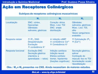 52
BioLab – www.iq.ufrgs.br/biolab/
Prof. Gustavo Pozza Silveira
Introdução a Química Medicinal
52
M1 M2 M3
Localização SNC: córtex,
hipocampo
Glândulas:
salivares, gástricas
Coração: átrios
Músc. Liso: TGI
SNC: ampla
distribuição
Glândulas:
salivares, gástricas
Músc. Liso: TGI,
olho
Vasos sanguíneos:
endotélio
Resposta celular  IP3. DAG
Despolarização
Excitação
 condutância K+
 inibição cAMP
 condutância Ca2+
 Condutância K+
 Estimulação IP3
 [Ca2+]
Resposta funcional Excitação SNC
Secreção gástrica
(memória e
aprendizado – ratos)
Inibição cardíaca
Inibição neural
Efeitos centrais:
tremor, hipotermia
(funções cognitivas)
Secreção gástrica,
salivar
Contração do
músculo liso no TGI
Acomodação ocular
Vasodilatação
Subtipos de receptores colinérgicos muscarínicos
Ação em Receptores Colinérgicos
Obs.: M4 e M5 presentes no CNS. Ainda necessitam de maiores estudos.
 