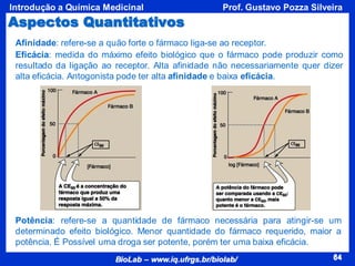 64
BioLab – www.iq.ufrgs.br/biolab/
Prof. Gustavo Pozza Silveira
Introdução a Química Medicinal
64
Aspectos Quantitativos
Potência: refere-se a quantidade de fármaco necessária para atingir-se um
determinado efeito biológico. Menor quantidade do fármaco requerido, maior a
potência. É Possível uma droga ser potente, porém ter uma baixa eficácia.
Afinidade: refere-se a quão forte o fármaco liga-se ao receptor.
Eficácia: medida do máximo efeito biológico que o fármaco pode produzir como
resultado da ligação ao receptor. Alta afinidade não necessariamente quer dizer
alta eficácia. Antogonista pode ter alta afinidade e baixa eficácia.
 
