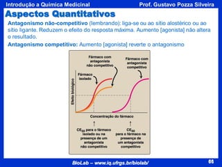 66
BioLab – www.iq.ufrgs.br/biolab/
Prof. Gustavo Pozza Silveira
Introdução a Química Medicinal
66
Aspectos Quantitativos
Antagonismo competitivo: Aumento [agonista] reverte o antagonismo
Antagonismo não-competitivo (lembrando): liga-se ou ao sítio alostérico ou ao
sítio ligante. Reduzem o efeito do resposta máxima. Aumento [agonista] não altera
o resultado.
 