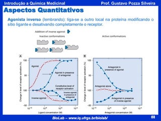 68
BioLab – www.iq.ufrgs.br/biolab/
Prof. Gustavo Pozza Silveira
Introdução a Química Medicinal
68
Aspectos Quantitativos
Agonista inverso (lembrando): liga-se a outro local na proteína modificando o
sítio ligante e desativando completamente o receptor.
 