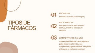 TIPOS DE
FÁRMACOS
AGONISTAS
Intensifica ou estimula um receptor;.
01
ANTAGONISTAS
Interage com um receptor mas não
estimula,impede as ações de um
agonista.
COMPETITIVOS OU NÃO
competitivos(compete com o agonista
pelos sítios receptores) ou não
competitivos( liga-se aos sítios receptores
e bloqueia os efeitos do agonista)
02
03
 