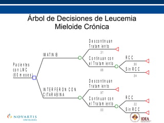 Árbol de Decisiones de Leucemia Mieloide Crónica 