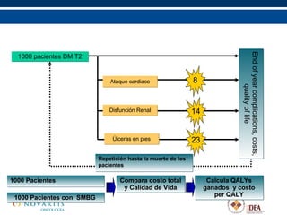 Modelo de Markov 1000 pacientes DM T2 End of year complications, costs, quality of life 8 14 23 1000 Pacientes 1000 Pacientes con  SMBG  Compara costo total y Calidad de Vida Calcula QALYs ganados  y costo per QALY Repetición hasta la muerte de los pacientes Ataque cardiaco Disfunción Renal Úlceras en pies 
