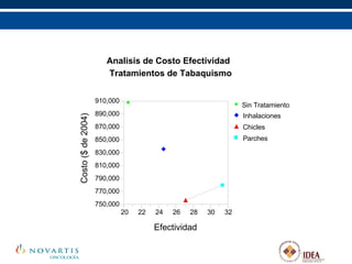 Analisis de Costo Efectividad Tratamientos de Tabaquismo Efectividad Costo ($ de 2004) 20 22 24 26 28 30 32 910,000 890,000 870,000 850,000 830,000 810,000 790,000 770,000 750,000 Sin Tratamiento Inhalaciones Chicles Parches 