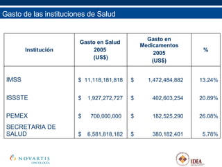 Gasto de las instituciones de Salud 5.78% $  380,182,401  $  6,581,818,182  SECRETARIA DE SALUD 26.08% $  182,525,290  $  700,000,000  PEMEX 20.89% $  402,603,254  $  1,927,272,727  ISSSTE 13.24% $  1,472,484,882  $  11,118,181,818  IMSS % Gasto en Medicamentos 2005  (US$) Gasto en Salud  2005  (US$) Institución 