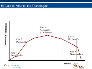 El Ciclo de Vida de las Tecnologías El Ciclo de Vida de las Tecnologías Fase 1 Investigación Fase 2 Promoción Fase 3 Aceptación  y Utilización Fase 4 Declinación Fase 5 Obsolescencia Tiempo Volumen de indicación 