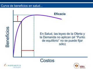 En Salud, las leyes de la Oferta y la Demanda no aplican (el “Punto de equilibrio” no se puede fijar sólo) Curva de beneficios en salud... Eficacia Beneficios Costos 