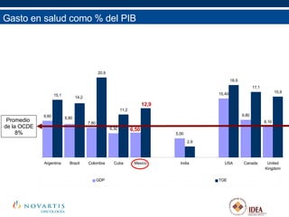 Gasto en salud como % del PIB Promedio  de la OCDE 8% 9,60 7,80 6,30 6,50 5,00 15,40 9,80 8,10 15,1 20,9 11,2 12,9 2,9 18,9 17,1 15,9 8,80 14,2 Argentina Brazil Colombia Cuba Mexico India USA Canada United Kingdom GDP TGE 