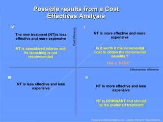 The new treatment (NT)is less effective and more expensive Cost difference  III II Possible results from a Cost Effectives Analysis Use a  RCEI* Traduced de Antonieta Medina Lara.  Liverpool  School of Tropical Medicine NT is considered inferior and its launching is not recommended IV I NT is more effective and more expensive Is it worth it the incremental cost to obtain the incremental benefits ? NT is less effective and less expensive NT is more effective and less expensive NT is DOMINANT and should be the preferred treatment Effectiveness difference 