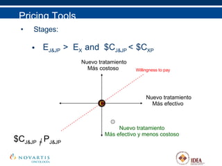 Pricing Tools Stages: E J&JP  >  E X  and  $C J&JP  <   $C XP C Nuevo tratamiento Más efectivo Nuevo tratamiento Más costoso Nuevo tratamiento Más efectivo y menos costoso Willingness to pay $C J&JP  =  P J&JP   