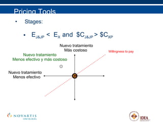 Stages: E J&JP  <  E X  and  $C J&JP  >   $C XP Pricing Tools C Nuevo tratamiento Menos efectivo Nuevo tratamiento Más costoso Nuevo tratamiento Menos efectivo y más costoso Willingness to pay 