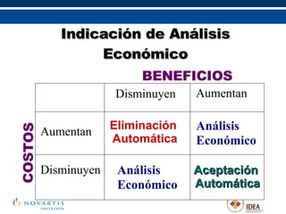 Aumentan Disminuyen Indicación de Análisis Económico BENEFICIOS  COSTOS Aumentan Análisis Económico Aceptación  Automática Disminuyen Análisis Económico Eliminación  Automática 
