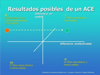 IV IV El  El  tratamiento nuevo  tratamiento nuevo  (TN)  (TN)  es menos efectivo  es menos efectivo  y  y  más costoso más costoso . . I I El TN  El TN  es más efectivo  es más efectivo  y  y  más costoso más costoso . . Diferencia  Diferencia  en  en  costos costos III III El TN  El TN  es menos efectivo  es menos efectivo  y  y  menos costoso menos costoso . . Diferencia  Diferencia  en  en  efectividad efectividad Resultados posibles Resultados posibles de un ACE de un ACE Traducido de Antonieta Medina Lara.  Liverpool  School of  Tropical Medicine II II El TN  El TN  es más efectivo  es más efectivo  y  y  menos costoso menos costoso . . 
