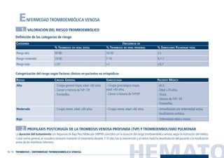 HEMATO78 / 79
ENFERMEDAD TROMBOEMBÓLICA VENOSA
1. VALORACIÓN DEL RIESGO TROMBOEMBÓLICO
Definición de las categorías de riesgo
CATEGORÍA FRECUENCIA DE
% TROMBOSIS EN VENA DISTAL % TROMBOSIS EN VENA PROXIMAL % EMBOLISMO PULMONAR FATAL
Categorización del riesgo según factores clínicos en pacientes no ortopédicos
RIESGO CIRUGÍA GENERAL GINECOLOGÍA PACIENTE MÉDICO
2. PROFILAXIS POSTCIRUGÍA DE LA TROMBOSIS VENOSA PROFUNDA (TVP) Y TROMBOEMBOLISMO PULMONAR
La duración del tratamiento con Heparinas de Bajo Peso Molecular (HBPM) coincidirá con Ia duración del riesgo tromboembólico venoso,según la estimación del médico.
Como norma general,se considera necesario mantener el tratamiento durante 7-10 días tras Ia intervención y al menos hasta Ia deambulación del paciente o Ia movilización
activa de los miembros inferiores.
- ACV.
- Edad >70 años.
- Shock.
- Historia de TVP / EP.
- Trombofilia.
- Inmovilización por enfermedad activa.
- Insuficiencia cardiaca.
- Enfermedad médica menor.
- Cirugía ginecológica mayor,
edad >60 años.
- Cáncer o historia de TVP/EP.
- Cirugía menor, edad >60 años.
- Cirugía general mayor, edad >60 años.
- Cáncer o historia de TVP / EP.
- Trombofilia.
- Cirugía menor, edad >60 años.
Alto
Moderado
Bajo
>1
0,1-1
<0,1
10-30
1-10
<1
40-80
10-40
<10
Riesgo alto
Riesgo moderado
Riesgo bajo
TROMBOSIS / ENFERMEDAD TROMBOEMBÓLICA VENOSA
Guía Farmacogeria./04 FINAL_cor 22/4/05 12:32 Página 79
 