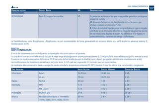 PRINCIPIO ACTIVO DOSIS Y PAUTA VA OBSERVACIONES
METIGLINIDAS
La Tiazolidindionas, como Rosiglitazona y Pioglitazona, no son recomendables de forma generalizada en ancianos debido a su perfil de efectos adversos (edema, IC,
monitorización en IH).
2. INSULINAS
El inicio del tratamiento con insulina precisa una adecuada educación sanitaria al paciente.
La dosis de inicio en ancianos debe ser más baja por el mayor riesgo de hipoglucemias que en pacientes jóvenes (0,2 UI/Kg/día,60% antes del desayuno y 40% antes de la cena).
Comenzar con insulinas intermedias.Administrar 20-30 min antes de las comidas (excepto la insulina Lispro yAspart, que pueden administrarse inmediatamente antes).
Las modificaciones del tratamiento se realizarán de forma lenta, 1-2 UI cada vez, esperando 2-3 controles para un nuevo cambio.
La insulina se debe conservar en nevera, aunque no pierde actividad a temperatura ambiente (22-24ºC) durante 1 mes. No utilizar si se ha sometido a congelación.
TIPO INSULINA INICIO ACCIÓN EFECTO MÁXIMO DURACIÓN EFECTO
3-5 h
3-5 h
< 8 h
< 24 h
< 24 h
26-28 h
< 24 h
30-60 min
30-70 min
1-3h
4-12 h
4-12 h
8-18 h
2-8 h
10-20 min
15 min
30 min
1-3 h
1-3 h
2-6 h
30 min
Aspart
Lis-pro
Normal
NPH
NPL Lis-pro
Insulinas Zinc
Mezcla insulina rápida + intermedia
(10/90, 20/80, 30/70, 40/60, 50/50)
Ultrarrápida
Rápida
Intermedia
Prolongada
Bifásica
En pacientes ancianos en los que no es posible garantizar una ingesta
regular de comida.
CI: IH severa. No asociar con Gemfibrozilo ni con fármacos que
inhiben o inducen el citocromo P-450.
R: Útil en el control de hiperglucemias postprandriales, en ingesta irregular
y en IR por ser de eliminación biliar. Menor riesgo de hipoglucemias por ser
de vida media corta. Rapidez de acción. No administrar si no ingesta. Se
puede administrar a pacientes con alergia a Sulfonilureas.
VODosis 0,5 mg con las comidas.REPAGLINIDA
GUIA FARMACOGERIATRICA
•••
Guía Farmacogeria./04 FINAL_cor 22/4/05 12:33 Página 106
 