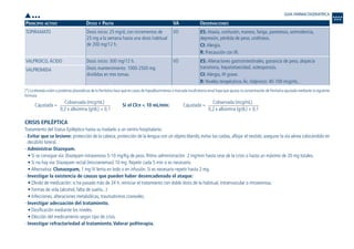 PRINCIPIO ACTIVO DOSIS Y PAUTA VA OBSERVACIONES
(*) La elevada unión a proteínas plasmáticas de la Fenitoína hace que en casos de hipoalbuminemia o marcada insuficiencia renal haya que ajustar la concentración de Fenitoína ajustada mediante la siguiente
fórmula:
Cajustada =
Cobservada (mcg/mL)
Si el ClCR < 10 mL/min: Cajustada =
Cobservada (mcg/mL)
0,2 x albúmina (g/dL) + 0,1 0,2 x albúmina (g/dL) + 0,1
CRISIS EPILÉPTICA
Tratamiento del Status Epiléptico hasta su traslado a un centro hospitalario:
- Evitar que se lesione: protección de la cabeza, protección de la lengua con un objeto blando, evitar las caídas, aflojar el vestido, asegurar la vía aérea colocándolo en
decúbito lateral.
- Administrar Diazepam.
• Si se consigue vía: Diazepam intravenoso 5-10 mg/Kg de peso. Ritmo administración 2 mg/min hasta cese de la crisis o hasta un máximo de 20 mg totales.
• Si no hay vía: Diazepam rectal (microenemas) 10 mg. Repetir cada 5 min si es necesario.
• Alternativa: Clonazepam, 1 mg IV lenta en bolo o en infusión. Si es necesario repetir hasta 2 mg.
- Investigar la existencia de causas que pueden haber desencadenado el ataque:
• Olvido de medicación: si ha pasado más de 24 h, reiniciar el tratamiento con doble dosis de la habitual, intramuscular o intravenosa.
• Formas de vida (alcohol, falta de sueño...)
• Infecciones, alteraciones metabólicas, traumatismos craneales.
- Investigar adecuación del tratamiento.
• Dosificación mediante los niveles.
• Elección del medicamento según tipo de crisis.
- Investigar refractariedad al tratamiento.Valorar politerapia.
ES: Ataxia, confusión, mareos, fatiga, parestesia, somnolencia,
depresión, pérdida de peso, urolitiasis.
CI: Alergia.
R: Precaución con IR.
ES: Alteraciones gastrointestinales, ganancia de peso, alopecia
transitoria, hepatotoxicidad, osteoporosis.
CI: Alergia, IH grave.
R: Niveles terapéuticos Ác.Valproico: 40-100 mcg/mL.
VO
VO
Dosis inicio: 25 mg/d, con incrementos de
25 mg a la semana hasta una dosis habitual
de 200 mg/12 h.
Dosis inicio: 300 mg/12 h.
Dosis mantenimiento: 1000-2500 mg
divididas en tres tomas.
TOPIRAMATO
VALPROICO, ÁCIDO
VALPROMIDA
GUIA FARMACOGERIATRICA
•••
Guía Farmacogeria./04 FINAL_cor 22/4/05 12:33 Página 126
 