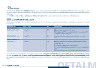 OFTALM134 / 135
GLAUCOMA
El tratamiento de elección es un Betabloqueante a no ser que existan contraindicaciones (insuficiencia cardiaca, bloqueos A-V, enfermedad pulmonar), ya que entre
sus efectos sistémicos producen disminución de la frecuencia cardíaca y de la contractibilidad, disminución de la presión arterial, aumento de los triglicéridos, fenómeno
de Raynaud.
Los Inhibidores de la anhidrasa carbónica son el tratamiento alternativo cuando está contraindicada la utilización de un Betabloqueante.
1. GLAUCOMA DE ÁNGULO ABIERTO
El tratamiento va dirigido a preservar la función visual. Se pretende evitar el deterioro progresivo del nervio óptico intentado disminuir la presión intraocular
(<21 mm Hg).
PRINCIPIO ACTIVO DOSIS Y PAUTA VA OBSERVACIONES
BETABLOQUEANTES
SIMPATICOMIMÉTICOS
Recientemente se han comercializado nuevos antiglaucomatosos tópicos análogos de prostaglandinas (Latanoprost,Travoprost, Brimonidina, Dorzolamida),
los cuales se reservan para pacientes que no responden a los Betabloqueantes, no los toleran o presentan alguna contraindicación para el uso de
los mismos. El Latanoprost produce un aumento de la pigmentación en los melanocitos estromales del iris. Existe poca experiencia y se desconoce su seguridad a largo
plazo.
ES: Excepcionalmente vasodilatación de rebote, edema palpebral,
cefaleas, lacrimeo.
R: Precaución en glaucoma de ángulo estrecho.
Si se asocia con Betabloqueantes, separar 30 min entre una aplicación
y otra.
Valorar la situación cardiovascular antes de iniciar el tratamiento.
TOP1 gota/12 h.DIPIVEFRINA 0,1%
ES: Alteraciones visuales, irritación ocular.
CI: Alergia, asma, EPOC grave, ICC, bradicardia sinusal, bloqueo A-V
2º-3er
grado, síndrome de Raynaud.
Es selectivo sobre los receptores beta1 (seleccionar en caso de
asma...).
TOP
TOP
1 gota/12 h.
1 gota/12 h.
TIMOLOL 0,25% y 0,5%
BETAXOLOL 0,25 y 0,5%
CATARATAS / GLAUCOMA
Guía Farmacogeria./04 FINAL_cor 22/4/05 12:33 Página 135
 