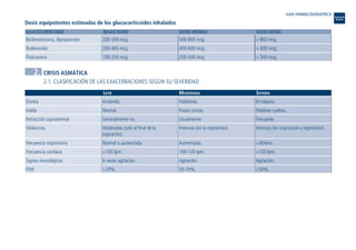 Dosis equipotentes estimadas de los glucocorticoides inhalados
GLUCOCORTICOIDE BAJAS DOSIS DOSIS MEDIAS ALTAS DOSIS
2. CRISIS ASMÁTICA
2.1. CLASIFICACIÓN DE LAS EXACERBACIONES SEGÚN SU SEVERIDAD
LEVE MODERADA SEVERA
En reposo.
Palabras sueltas.
Frecuente.
Intensos (en inspiración y espiración).
>30/min.
>120 lpm.
Agitación.
<50%.
Hablando.
Frases cortas.
Usualmente.
Intensos (en la espiración).
Aumentada.
100-120 lpm.
Agitación.
50-70%.
Andando.
Normal.
Generalmente no.
Moderadas (solo al final de la
espiración).
Normal o aumentada.
<100 lpm.
A veces agitación.
>70%.
Disnea
Habla
Retracción suprasternal
Sibilancias
Frecuencia respiratoria
Frecuencia cardíaca
Signos neurológicos
FEM
> 800 mcg
> 600 mcg
> 500 mcg
500-800 mcg
400-600 mcg
250-500 mcg
200-500 mcg
200-400 mcg
100-250 mcg
Beclometasona, dipropionato
Budesonido
Fluticasona
GUIA FARMACOGERIATRICA
Guía Farmacogeria./04 FINAL_cor 22/4/05 12:33 Página 148
 