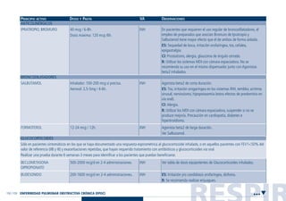 RESPIR152 / 153
PRINCIPIO ACTIVO DOSIS Y PAUTA VA OBSERVACIONES
ANTICOLINÉRGICOS
BRONCODILATADORES
GLUCOCORTICOIDES
Ver tabla de dosis equipotentes de Glucocorticoides inhalados.
ES: Irritación y/o candidiasis orofaríngea, disfonía.
R: Se recomienda realizar enjuagues.
INH
INH
500-2000 mcg/d en 2-4 administraciones.
200-1600 mcg/d en 2-4 administraciones.
BECLOMETASONA
DIPROPIONATO
BUDESONIDO
Sólo en pacientes sintomáticos en los que se haya documentado una respuesta espirométrica al glucocorticoide inhalado, o en aquellos pacientes con FEV1<50% del
valor de referencia (IIB y III) y exacerbaciones repetidas, que hayan requerido tratamiento con antibióticos y glucocorticoides vía oral.
Realizar una prueba durante 6 semanas-3 meses para identificar a los pacientes que puedan beneficiarse.
Agonista beta2 de corta duración.
ES: Tos, irritación orogaríngea en los sistemas INH, temblor, arritmia
sinusal, nerviosismo, hipopotasemia (estos efectos de predominio en
vía oral).
CI: Alergia.
R: Utilizar los MDI con cámara espaciadora, suspender si no se
produce mejoría. Precaución en cardiopatía, diabetes e
hipertiroidismo.
Agonista beta2 de larga duración.
Ver Salbutamol.
INH
INH
Inhalador: 100-200 mcg si precisa.
Aerosol: 2,5-5mg / 4-6h.
12-24 mcg / 12h.
SALBUTAMOL
FORMOTEROL
En pacientes que requieren el uso regular de broncodilatadores, el
empleo de preparados que asocian Bromuro de Ipratropio y
Salbutamol tiene mayor efecto que el de ambos de forma aislada.
ES: Sequedad de boca, irritación orofaríngea, tos, cefalea,
epigastralgia.
CI: Prostatismo, alergia, glaucoma de ángulo cerrado.
R: Utilizar los sistemas MDI con cámara espaciadora. No se
recomienda su uso en el mismo dispensador junto con Agonistas
beta2 inhalados.
INH40 mcg / 6-8h.
Dosis máxima: 120 mcg /6h.
IPRATROPIO, BROMURO
ENFERMEDAD PULMONAR OBSTRUCTIVA CRÓNICA (EPOC) •••
Guía Farmacogeria./04 FINAL_cor 22/4/05 12:33 Página 153
 