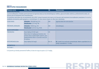 RESPIR154 / 155
5. EPOC REAGUDIZADO
PRINCIPIO ACTIVO DOSIS Y PAUTA VA OBSERVACIONES
BRONCODILATADORES
GLUCOCORTICOIDES
ANTIBIÓTICOS
Si el paciente ya tomaba previamente Teofilina, la dosis de carga se ajusta a 2,5-3 mg/kg.
Ver Grupo J.
R: Cuando la vía oral está contraindicada. Deben suspenderse en un
tiempo razonable de 7-14 días.
VO
IM / IV
Dosis habitual: 30-60 mg/d.
Dosis inicio: 0,5 mg/Kg que el primer o los
primeros días se podrá repetir cada 8 h, para
posteriormente reducir a una dosis única por
la mañana.
Dosis habitual: 40 mg/d.
PREDNISONA
METILPREDNISOLONA
Agonista beta2 de corta duración.
Anticolinérgico.
INH
INH
Inhalador: 100-200 mcg / 6 h
Nebulizador: 2,5-5 mg / 6h.
Inhalador: 40-80 mcg / 6h
Nebulizador: 0,25-0,5 mg / 8-6h.
SALBUTAMOL
IPRATROPIO, BROMURO
Los broncodilatadores inhalados (particularmente los Agonistas beta2 y/o los Anticolinérgicos),Teofilina y glucocorticoides sistémicos, preferentemente orales, son
eficaces para el tratamiento de las exacerbaciones.
El tratamiento domiciliario de una exacerbación de la EPOC incluye el aumento de la dosis y/o la frecuencia del tratamiento broncodilatador preexistente. Si no se ha
empleado previamente, puede agregarse un anticolinérgico. En casos severos terapia con altas dosis nebulizadas.
ENFERMEDAD PULMONAR OBSTRUCTIVA CRÓNICA (EPOC)
Guía Farmacogeria./04 FINAL_cor 22/4/05 12:33 Página 155
 