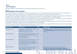 S. MENTAL162 / 163
DEMENCIAS
Patología invalidante con evolución progresiva, siendo la demencia tipo Alzheimer la más frecuente.
1. DEMENCIA TIPO ALZHEIMER
Son fármacos de indicación por el especialista. El objetivo de este apartado es dar a conocer los principales medicamentos utilizados en la demencia tipo Alzheimer.
Proceso degenerativo del SNC de etiología desconocida, caracterizado por déficit de neurotrasmisores entre los que destaca la acetilcolina.
En el tratamiento de la enfermedad establecida se ha intentado el uso de diversos fármacos con resultados poco alentadores, como vasodilatadores (Naftidrofuriol,
Nicergolina,Vincamina, Pentoxifilina...), fármacos de acción colinérgica como la Citicolina o activadores cerebrales como Dihidroergotoxina.
Actualmente se dispone de farmacos inhibidores de la acetilcolinesterasa, ya que si bien no permiten recuperar el nivel previo, si elentecen el curso de la enfermedad,
mejoran la capacidad cognoscitiva y disminuyen las manifestaciones clínicas y complicaciones psiquiátricas de la misma.
Por el momento, la eficacia debe considerarse similar, así como la frecuencia de los efectos secundarios a excepción de laTacrina por ser más hepatotóxica. Su prescripción
es de diagnóstico hospitalario y su única indicación la enfermedad de Alzheimer leve y moderada.
El fármaco mas reciente autorizado es la Memantina, que es antagonista de los receptores de la N-metil D –aspartato (NMDA) y que ha demostrado ser moderadamente
eficaz y bien tolerado en pacientes con enfermedad de Alzheimer moderada y severa.
PRINCIPIO ACTIVO DOSIS Y PAUTA VA OBSERVACIONES
ES: Náuseas, vómitos, diarreas, dispepsia, dolor abdominal, anorexia,
mareo. Más frecuentes: cefalea, pérdida de peso, temblor, insomnio,
sincope.
ES: Alucinaciones, confusión, vértigo, cefalea y fatiga.
R: Evitar uso concomitante conAmantadina, Ketamina y
Dextrometorfano que pueden aumentar los efectos secundarios.
VO
VO
VO
VO
Dosis inicio: 5 mg dosis única diaria.A las 4
semanas subir hasta 10 mg/24 h.
Preferiblemente antes de acostarse.
Dosis inicio: 1,5 mg/12 h, subir 1,5 mg/12 h
cada 2 semanas hasta aparición de ES o dosis
máxima de 6 mg/12 h.
Dar con desayuno y cena.
Dosis inicio: 4 mg/12 h durante 4 semanas.
Dosis mantenimiento: 8 mg/12 h durante 4
semanas mínimo. En forma individual se puede
usar dosis de mantenimiento de 12 mg/12 h .
Dar con desayuno y cena.
Dosis inicio: 5 mg por la mañana la primera
semana, luego subir 5 mg/semana hasta
20 mg/d dividido en dos dosis.
DONEPEZILO (DH)
RIVASTIGMINA (DH)
GALANTAMINA (DH)
MEMANTINA (DH)
CRISIS DE AGITACIÓN / DEMENCIAS
Guía Farmacogeria./04 FINAL_cor 22/4/05 12:33 Página 163
 