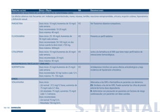 S. MENTAL164 / 165
PRINCIPIO ACTIVO DOSIS Y PAUTA VA OBSERVACIONES
INHIBIDORES SELECTIVOS DE LA RECAPTACIÓN DE SEROTONINA (ISRS)
ANTIDEPRESIVOS TRICÍCLICOS Y SIMILARES
OTROS
Alternativa a los ISRS o Nortriptilina en pacientes con demencia.
ES: Similares a los de los ISRS. Puede aumentar las cifras de presión
arterial de forma dosis dependiente.
R: Administrar con precaución en pacientes con factores de riesgo
cardiovascular y en pacientes con ideas suicidas.
Dosis inicio:
- Lib normal : 37,5 mg/12 horas, aumentos de
75 mg/d cada 4-7 días.
- Lib retardada: 75 mg/d, aumentos 75 mg/d
cada 1-2 semanas.
Dosis recomendada:
- Lib normal 75 mg/12 h.
- Retardada 150 mg/24 h.
VENLAFAXINA
Antidepresivo tricíclico con pocos efectos anticolinérgicos y baja
incidencia de hipotensión ortostática.
VODosis inicio: 25 mg/d Aumentos de 25 mg/d
cada semana.
Dosis recomendada: 50 mg/ noche o cada 12 h.
Dosis máxima: 75 -150 mg/d.
NORTRIPTILINA
Ver Trastornos obsesivo-compulsivos.
Presenta un perfil sedativo.
Junto a la Sertralina es el ISRS que tiene mejor perfil teórico de
interacciones farmacológicas.
VO
VO
VO
Dosis inicio: 10 mg/d.Aumentos de 10 mg/d
cada semana.
Dosis recomendada: 10-20 mg/d.
Dosis máxima: 40 mg/d.
Dosis inicio: 25- 50 mg/d.Aumentos de
50 mg/d cada semana.
Dosis recomendada: 50-100 mg/d, en dos
tomas cuando la dosis total >150 mg.
Dosis máxima: 300mg/d.
Dosis inicio: 10 mg/d Aumentos de 20 mg/d
cada semana.
Dosis recomendada: 20 mg/d.
Dosis máxima: 40 mg/d.
PAROXETINA
FLUVOXAMINA
CITALOPRAM
Los efectos adversos más frecuentes son: molestias gastrointestinales, mareo, náuseas, temblor, reacciones extrapiramidales, urticaria, erupción cutánea, hiponatremia
y disfunción sexual.
DEPRESIÓN
Guía Farmacogeria./04 FINAL_cor 22/4/05 12:33 Página 165
 