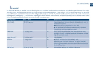 INSOMNIO
Las necesidades de sueño son diferentes para cada persona, por lo que el tratamiento sólo es necesario cuando el dormir poco interfiera con el rendimiento diario normal.
Teniendo en cuenta que el anciano duerme menos que el joven, se puede considerar adecuado dormir 6 horas, no buscar 8-10 h de sueño.Tratar, siempre que sea posible,
la causa del insomnio. Iniciar el tratamiento con medidas de higiene del sueño (evitar dormir de día, limitar las bebidas excitantes, acostarse sólo cuando se tenga sueño,
limitar la estancia en el dormitorio....). Los fármacos no se deben utilizar mucho tiempo de forma continuada sin supervisión periódica (cada 4-6 semanas). Utilizar la dosis
mínima efectiva, si es posible administrar de forma intermitente 2-4 veces por semana.
PRINCIPIO ACTIVO DOSIS Y PAUTA VA OBSERVACIONES
Hipnótico y sedante. Comienzo de acción rápida y duración corta. Sin
efectos al día siguiente.
ES: Sedación excesiva y dependencia a dosis altas.
R: No administrar conjuntamente con Barbitúricos y Carbamatos.
Precaución en insuficiencia respiratoria grave.
Eficaz para iniciar y mantener el sueño. Relacionado con caídas,
pérdida de memoria, irritabilidad, problemas de capacidad funcional.
Algo de insomnio de rebote.
Ver Lorazepam.
I: Elección en obstrucción crónica del flujo aéreo.
Rápido inicio de acción.Vida media 2,5h. Sin efectos residuales.
Potencia el efecto sedativo de otros fármacos.Tolerancia e insomnio
de rebote frecuentes.
Alternativa en pacientes con parkinson o demencia.
VO
VO
VO
VO
VO
192-384 mg/noche.
0,50-2 mg/ noche.
0,25-2 mg/ noche.
5-10 mg/ noche.
50-100 mg/ noche.
CLOMETIAZOL
LORAZEPAM
LORMETAZEPAM
ZOLPIDEM
TRAZODONA
GUIA FARMACOGERIATRICA
Guía Farmacogeria./04 FINAL_cor 22/4/05 12:33 Página 166
 