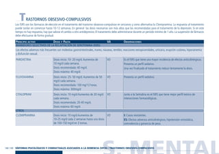 S. MENTAL168 / 169
TRASTORNOS OBSESIVO-COMPULSIVOS
Los ISRS son los fármacos de elección en el tratamiento del trastorno obsesivo-compulsivo en ancianos y como alternativa la Clomipramina. La respuesta al tratamiento
puede tardar en comenzar hasta 10-12 semanas. En general las dosis necesarias son más altas que las recomendadas para el tratamiento de la depresión. Si en este
tiempo no hay respuesta,hay que valorar el cambio a otro antidepresivo.El tratamiento debe administrarse durante un periodo mínimo de 1 año.La suspensión de fármacos
debe efectuarse de forma gradual.
PRINCIPIO ACTIVO DOSIS Y PAUTA VA OBSERVACIONES
INHIBIDORES SELECTIVOS DE LA RECAPTACIÓN DE SEROTONINA (ISRS)
OTROS
I: Casos resistentes.
ES: Efectos adversos anticolinérgicos, hipotensión ortostática,
somnolencia y ganancia de peso.
VODosis inicio: 10 mg/d Aumentos de
10-25 mg/d cada 2 semanas hasta una dosis
de 100-150 mg/d en 3 tomas.
CLOMIPRAMINA
Es el ISRS que tiene una mayor incidencia de efectos anticolinérgicos.
Presenta un perfil sedativo.
Una vez finalizado el tratamiento reducir lentamente la dosis.
Presenta un perfil sedativo.
Junto a la Sertralina es el ISRS que tiene mejor perfil teórico de
interacciones farmacológicas.
VO
VO
VO
Dosis inicio: 10- 20 mg/d.Aumentos de
10 mg/d cada semana.
Dosis recomendada: 40 mg/d.
Dosis máxima: 40 mg/d.
Dosis inicio: 25- 50 mg/d.Aumentos de 50
mg/d cada semana.
Dosis recomendada: 100 mg/12 horas.
Dosis máxima: 300mg/d
Dosis inicio: 10 mg/d Aumentos de 20 mg/d
cada semana.
Dosis recomendada: 20-40 mg/d.
Dosis máxima: 60 mg/d.
PAROXETINA
FLUVOXAMINA
CITALOPRAM
Los efectos adversos más frecuentes son molestias gastrointestinales, mareo, náuseas, temblor, reacciones extrapiramidales, urticaria, erupción cutánea, hiponatremia
y disfunción sexual.
SÍNTOMAS PSICOLÓGICOS Y CONDUCTUALES ASOCIADOS A LA DEMENCIA (SPCD) / TRASTORNOS OBSESIVO-COMPULSIVOS
Guía Farmacogeria./04 FINAL_cor 22/4/05 12:33 Página 169
 