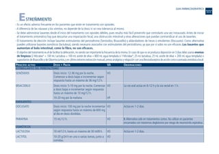 ESTREÑIMIENTO
- Es un efecto adverso frecuente en los pacientes que están en tratamiento con opioides.
- A diferencia de las náuseas y los vómitos, no depende de la dosis ni se crea tolerancia al mismo.
- Se debe administrar laxantes desde el inicio del tratamiento con opioides débiles, pues resulta más fácil prevenirlo que controlarlo una vez instaurado.Antes de iniciar
el tratamiento sintomático hay que descartar una impactación fecal, una obstrucción intestinal y otras alteraciones que puedan contraindicar el uso de laxantes.
- El tratamiento de elección incluye laxantes estimulantes del peristaltismo (Senósidos, Bisacodilo) y ablandadores de heces o emolientes (Docusato). Como alternativa
pueden utilizarse laxantes osmóticos (lactulosa), siendo necesario asociarlos con estimulantes del peristaltismo, ya que por sí solos no son eficaces. Los laxantes que
aumentan el bolo intestinal, como la fibra, no son eficaces.
- El objetivo del tratamiento es el de facilitar la defecación,no siendo tan importante la frecuencia de la misma.En caso de que no se produzca deposición en 3 días debe usarse enemas
de limpieza (2 Micralax®
+ 100 mL Lactulosa + 100 mL aceite de oliva + 800 mL agua templada ó 1 Micralax®
, 25 mL lactulosa, 25 mL aceite de oliva + 200 mL agua templada) o
supositorios de Bisacodilo y de Glicerina juntos,y en último extremo extracción manual,previa analgesia y relajación con una Benzodiazepina de acción corta o pomada anestésica local.
PRINCIPIO ACTIVO DOSIS Y PAUTA VA OBSERVACIONES
ESTIMULANTES DEL PERISTALTISMO
EMOLIENTES
OSMÓTICOS
Actúa en 1-2 días.VO
VO
10 ml/12 h, hasta un máximo de 30 ml/8 h.
10-20 g/24 h en una o varias tomas, junto a
comidas.
LACTULOSA
LACTITOL
Actúa en 1-2 días.
I: Alternativa solo en tratamientos cortos. No utilizar en pacientes
encamados con trastornos deglutorios por riesgo de neumoinitis espirativa.
VO
VO
Dosis inicio: 100 mg por la noche incrementar
según respuesta hasta un máximo de 600 mg
al día en dosis divididas.
15 mL/12 h.
DOCUSATO
PARAFINA
La vía oral actúa en 6-12 h y la vía rectal en 1 h.
VO
VO
VR
Dosis inicio: 12-36 mg por la noche.
Comenzar a dosis bajas e incrementar según
respuesta hasta un máximo de 36 mg/12 h.
Dosis inicio: 5-10 mg por la noche. Comenzar
a dosis bajas e incrementar según respuesta
hasta un máximo de 10 mg/12 h.
10-20 mg por la mañana
SENÓSIDOS
BISACODILO
GUIA FARMACOGERIATRICA
Guía Farmacogeria./04 FINAL_cor 22/4/05 12:33 Página 184
 