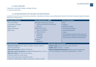 3.2. NIVEL AMPLIADO
- Realizado por Especialistas (Urólogo, Ginecólogo, Geriatra).
- En ancianos seleccionados.
3.3. VALORACIÓN BÁSICA DEL ANCIANO CON INCONTINENCIA
La valoración básica del anciano incontinente comprenderá: antecedentes personales, causas predisponentes, historia de incontinencia, valoración geriátrica integral y
exploraciones complementarias.
ANTECEDENTES PERSONALES CAUSAS PREDISPONENTES (DRIP) HISTORIA INCONTINENCIA
VALORACIÓN INTEGRAL EXPLORACIONES COMPLEMENTARIAS
- Análisis sangre: glucosa, electrolitos, calcio, perfil renal.
- Análisis orina: Sedimento + Urocultivo.
- Volumen Residual Postmiccional: Realizado mediante sondaje entre
10-15 min. Posteriores a la micción (el residuo debe ser < 100 mL).
- Valoración mental: detección deterioro cognitivo / demencia, detección
trastornos psicoafectivos...
- Valoración funcional: movilidad, transferencias...
- Valoración social y del entorno: posibilidad de desplazamiento y uso de w.c.
- Valoración Clínica con énfasis en incontinencia:
• Valoración abdominal: masas, hernias...
• Tacto rectal: próstata, heces, impactación, masas.
• Valoración uroginecológica: prolapsos, cirugía previa, cistoceles, rectocele.
- Inicio.
- Evolución.
- Aparición de escapes.
- Circunstancias de escapes.
- Factores predisponentes.
- Cuantía.
- Sintomatología acompañante, ritmo horario, etc.
(esencial hoja de registro de control de esfínteres
urinario y fecal con observaciones pertinentes).
- D:Drogas y Fármacos (ver Fármacos y
sustancias que alteran la incontinencia).
Demencia.
- R: Retención Urinaria.
Restricción ambiental.
- I: Infección Urinaria.
Impactación.
Inflamación.
Inmovilidad.
- P: Poliuria.
Polifarmacia.
- Historia ginecológica.
- Cirugía pélvica y prostática.
- Déficit cognitivo.
- Déficit neurosensorial.
- Déficit motor...
GUIA FARMACOGERIATRICA
Guía Farmacogeria./04 FINAL_cor 22/4/05 12:33 Página 198
 