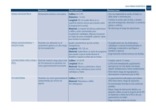 INDICACIÓN CARACTERÍSTICAS OBSERVACIONES
- Una vez implantada la sonda, el fiador no
debe volver a reintroducirse.
- Cambiar la sonda cada 45 días, y siempre
que esté ennegrecida, obstruida o si presenta
grietas u orificios.
- No disminuye el riesgo de aspiraciones.
- Se puede poner por vía endoscópica,
radiológica o manual (introduciéndola en
estómago y esperando a que llegue a
duodeno o yeyuno).
- Exige Nutrición enteral continua con bomba.
- Cambiar cada 6-12 meses.
- La PEG está reemplazando a gastrostomía
quirúrgica por ser más rápida, más barata,
requerir anestesia local y menos complicaciones.
- Tiene menor riesgo de regurgitación y
desintubación involuntaria que la SNG.
- La yeyunostomía endoscópica percutánea
(PEJ) tiene menor riesgo de aspiración.
- Se recomiendan fórmulas lo más isotónicas
posibles.
- Mayor riesgo de obstrucción debido a su
pequeño calibre, ya que la mayoría de las PEJ
se implantan a través de la PEG o de una
gastrostomía con balón.
- Exige nutrición enteral con bomba.
Calibre: 8-12 FR.
Diámetro: 1-4 mm.
Longitud: 90 cm (suelen llevar en su
superficie externa marcas que orienten sobre
la longitud de la sonda).
Material: La mayoría de silicona, poliuretano
o teflón y están contrastadas para
visualización radiológica.Algunas incorporan
un fiador de acero inoxidable o plástico rígido,
para facilitar la colocación.
Iguales características que las sondas
nasogástricas.
Longitud: 105-120 cm.
Material: Suelen llevar un lastre de tungsteno
para ayudar a que la sonda alcance el
duodeno o yeyuno y evitar que se mueva.
Calibre: 14-24 FR.
Longitud: 40 cm.
Material: Silicona y poliuretano. Llevan
también líneas radioopacas para control
radiológico y fiador.
Calibre: 8-10 FR.
Material: Poliuretano o teflón.
Son radioopacas.
Alimentación enteral a corto plazo.
Pacientes con alteración en el
vaciamiento gástrico y/o alto riesgo
de broncoaspiración.
Nutrición enteral a largo plazo (más
de 4-6 semanas) en pacientes con
tracto gastrointestinal funcionante.
Pacientes con tracto gastrointestinal
comprometido por encima de
yeyuno.
SONDA NASOGÁSTRICA
SONDA NASODUODENAL Y
NASOYEYUNAL
GASTROSTOMÍA PERCUTÁNEA
(PEG)
YEYUNOSTOMÍA
GUIA FARMACOGERIATRICA
Guía Farmacogeria./04 FINAL_cor 22/4/05 12:33 Página 250
 