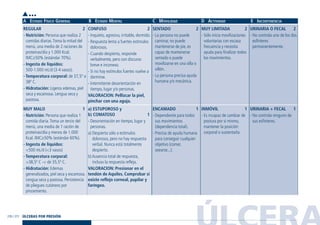 ÚLCERA270 / 271
A ESTADO FÍSICO GENERAL B ESTADO MENTAL C MOVILIDAD D ACTIVIDAD E INCONTINENCIA
URINARIA O FECAL 2
- No controla uno de los dos
esfínteres
permanentemente.
URINARIA + FECAL 1
- No controla ninguno de
sus esfínteres.
MUY LIMITADA 2
- Sólo inicia movilizaciones
voluntarias con escasa
frecuencia y necesita
ayuda para finalizar todos
los movimientos.
INMÓVIL 1
- Es incapaz de cambiar de
postura por si mismo,
mantener la posición
corporal o sustentarla.
SENTADO 2
- La persona no puede
caminar, no puede
mantenerse de pie, es
capaz de mantenerse
sentado o puede
movilizarse en una silla o
sillón.
- La persona precisa ayuda
humana y/o mecánica.
ENCAMADO 1
- Dependiente para todos
sus movimientos
(dependencia total).
- Precisa de ayuda humana
para conseguir cualquier
objetivo (comer,
asearse...).
CONFUSO 2
- Inquieto, agresivo, irritable, dormido.
- Respuesta lenta a fuertes estímulos
dolorosos.
- Cuando despierta, responde
verbalmente, pero con discurso
breve e inconexo.
- Si no hay estímulos fuertes vuelve a
dormirse.
- Intermitente desorientación en
tiempo, lugar y/o personas.
VALORACION: Pellizcar la piel,
pinchar con una aguja.
a) ESTUPOROSO y
b) COMATOSO 1
- Desorientación en tiempo, lugar y
personas.
a) Despierta sólo a estímulos
dolorosos, pero no hay respuesta
verbal. Nunca está totalmente
despierto.
b) Ausencia total de respuesta,
incluso la respuesta refleja.
VALORACION: Presionar en el
tendón de Aquiles. Comprobar si
existe reflejo corneal, pupilar y
faríngeo.
REGULAR 2
- Nutrición: Persona que realiza 2
comidas diarias.Toma la mitad del
menú, una media de 2 raciones de
proteinas/día y 1.000 Kcal.
IMC>50% (estándar 70%).
- Ingesta de líquidos:
500-1.000 mL/d (3-4 vasos).
- Temperatura corporal: de 37,5º a
38º C.
- Hidratación: Ligeros edemas, piel
seca y escamosa. Lengua seca y
pastosa.
MUY MALO 1
- Nutrición: Persona que realiza 1
comida diaria.Toma un tercio del
menú, una media de 1 ración de
proteinas/día y menos de 1.000
Kcal. IMC>50% (estándar 60%).
- Ingesta de líquidos:
<500 mL/d (<3 vasos)
- Temperatura corporal:
>38,5º C -< de 35,5º C.
- Hidratación: Edemas
generalizados, piel seca y escamosa.
Lengua seca y pastosa. Persistencia
de pliegues cutáneos por
pinzamiento.
ÚLCERAS POR PRESIÓN
•••
Guía Farmacogeria./04 FINAL_cor 22/4/05 12:33 Página 271
 