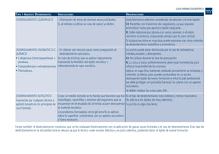 TIPO Y AGENTES DESBRIDANTES INDICACIONES OBSERVACIONES
Existe también el desbridamiento mecánico, que se ha realizado históricamente con la aplicación de gasas secas-húmedas y el uso de dextranómeros. Este tipo de
desbridamiento en la actualidad está en desuso ya que la técnica suele resultar dolorosa y es poco selectiva, pudiendo dañar al tejido de nueva formación.
Desbridamiento selectivo considerado de elección y el más rápido.
CI: Pacientes con trastornos de coagulación, ya que requiere
profundizar hasta que aparezca tejido sangrante.
R: Debe realizarse por planos y en varias sesiones si el tejido
necrótico es extenso, empezando siempre por la zona central.
Si la placa necrótica es muy dura puede asociarse con otros métodos
de desbridamiento (autolítico o enzimático).
Su acción puede estar disminuida por el uso de antisépticos,
metales pesados y detergentes.
CI: No utilizar durante la fase de granulación.
R: La zona a tratar preferentemente debe estar humedecida para
reforzar la actividad de los enzimas.
Aplicar en capa fina, habiendo realizado previamente un enrejado, y
controlar su efecto, pues pueden profundizar en su acción
destruyendo tejido de nueva formación e irritar la piel perilesional
(se debe proteger con pomadas barrera). Se cubren con un apósito
secundario.
Se deben realizar las curas cada 24h.
Es el tipo de desbridamiento más indoloro y menos traumático.
No afecta a los tejidos (es muy selectivo).
Su acción es algo más lenta.
- Eliminación de áreas de necrosis secas y esfácelos.
Es el método a utilizar en caso de sepsis y celulitis.
- En úlceras con necrosis secas como preparación al
desbridamiento quirúrgico.
Se trata de enzimas que se aplican tópicamente,
induciendo la hidrólisis del tejido necrótico y
reblandeciendo la capa necrótica.
Crean un medio húmedo en la herida que favorece que los
macrófagos, neutrófilos y enzimas del organismo que se
encuentran en el exudado de la herida actúen destruyendo
el material necrótico.
Los productos formulados como gel amorfo se aplican
sobre la superficie cubriéndose con un apósito secundario
si fuera necesario.
DESBRIDAMIENTO QUIRÚRGICO
DESBRIDAMIENTO ENZIMÁTICO O
QUÍMICO
• Colagenasa (clostriopeptidasa) +
proteasa.
• Estreptodornasa+estreptoquinasa.
• Fibrinolisina.
DESBRIDAMIENTO AUTOLÍTICO
Favorecido por cualquier técnica o
apósito basado en los principios de
cura húmeda.
GUIA FARMACOGERIATRICA
Guía Farmacogeria./04 FINAL_cor 22/4/05 12:33 Página 278
 