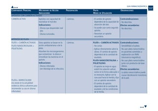 COMPONENTE PRINCIPAL MECANISMO DE ACCIÓN PRESENTACIÓN PAUTA OBSERVACIONES
INDICACIONES MODO DE UTILIZACIÓN
APÓSITOS CON CARBÓN ACTIVADO
APÓSITOS DE PLATA
Contraindicaciones:
- Sensibilidad a la plata.
- No usar plata nanocristalina
en pacientes sometidos a
exploración con RMN
(resonancia magnética).
- No usar plata nanocristalina
junto con productos de base
oleosa.
Efectos secundarios:
- La plata nanocristalina puede
causar decoloración transitoria
de la piel.
PLATA + CARBÓN ACTIVADO:
- No cortar.
- Aplicar directamente sobre la
úlcera. El cambio de apósito
dependerá de la cantidad de
exudado.
PLATA NANOCRISTALINA +
POLIETILENO:
- El apósito se moja en agua
estéril (no solución salina),
cortar en la forma adecuada si
es necesario.Aplicar con la
cara azul hacia la herida y fijar
con un apósito secundario
- El cambio de apósito
dependerá de la cantidad de
exudado y de las condiciones
de la herida.
- Láminas.Estos apósitos se basan en la
acción antibacteriana a de la
plata.
Absorben los microorganismos
que contaminan la úlcera e
inmovilizan las bacterias en el
apósito.
Indicaciones:
- Úlceras infectadas
(ver Abordaje de la infección).
PLATA + CARBÓN ACTIVADO
PLATA NANOCRISTALINA +
POLIETILENO.
PLATA+ HIDROCOLOIDE
(no existe en la actualidad
evidencia clínica suficiente para
recomendar su uso en úlceras
infectadas).
Contraindicaciones:
- No descritos.
Efectos secundarios:
- No descritos.
- El cambio de apósito
dependerá de la capacidad de
absorción del olor.
- Se puede usar como segundo
apósito.
- Necesitan un apósito
secundario.
- Láminas.Apósitos con capacidad de
neutralizar el mal olor.
Indicaciones:
- Úlceras que desprenden mal
olor.
- Úlceras tumorales.
CARBÓN ACTIVO
GUIA FARMACOGERIATRICA
•••
•••
Guía Farmacogeria./04 FINAL_cor 22/4/05 12:33 Página 284
 