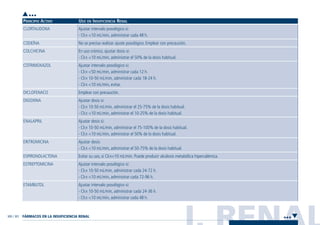 I. RENAL300 / 301
PRINCIPIO ACTIVO USO EN INSUFICIENCIA RENAL
Ajustar intervalo posológico si:
- ClCR <10 mL/min, administrar cada 48 h.
No se precisa realizar ajuste posológico. Emplear con precaución.
En uso crónico, ajustar dosis si:
- ClCR <10 mL/min, administrar el 50% de la dosis habitual.
Ajustar intervalo posológico si:
- ClCR <50 mL/min, administrar cada 12 h.
- ClCR 10-50 mL/min, administrar cada 18-24 h.
- ClCR <10 mL/min, evitar.
Emplear con precaución.
Ajustar dosis si:
- ClCR 10-50 mL/min, administrar el 25-75% de la dosis habitual.
- ClCR <10 mL/min, administrar el 10-25% de la dosis habitual.
Ajustar dosis si:
- ClCR 10-50 mL/min, administrar el 75-100% de la dosis habitual.
- ClCR <10 mL/min, administrar el 50% de la dosis habitual.
Ajustar dosis:
- ClCR <10 mL/min, administrar el 50-75% de la dosis habitual.
Evitar su uso, si ClCR<10 mL/min. Puede producir alcalosis metabólica hipercalémica.
Ajustar intervalo posológico si:
- ClCR 10-50 mL/min, administrar cada 24-72 h.
- ClCR <10 mL/min, administrar cada 72-96 h.
Ajustar intervalo posológico si:
- ClCR 10-50 mL/min, administrar cada 24-36 h.
- ClCR <10 mL/min, administrar cada 48 h.
CLORTALIDONA
CODEÍNA
COLCHICINA
COTRIMOXAZOL
DICLOFENACO
DIGOXINA
ENALAPRIL
ERITROMICINA
ESPIRONOLACTONA
ESTREPTOMICINA
ETAMBUTOL
•••
•••FÁRMACOS EN LA INSUFICIENCIA RENAL
Guía Farmacogeria./04 FINAL_cor 22/4/05 12:33 Página 301
 