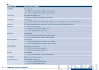 I. RENAL302 / 303
•••
PRINCIPIO ACTIVO USO EN INSUFICIENCIA RENAL
Ajustar dosis si:
- ClCR 10-50 mL/min, administrar el 75% de la dosis habitual.
- ClCR <10 mL/min, administrar el 50% de la dosis habitual.
Ajustar intervalo posológico si:
- ClCR <30 mL/min, iniciar el tratamiento con 10 mg/48 h.
Ajustar dosis si:
- ClCR <10 mL/min, administrar el 50% de la dosis habitual, pues puede producirse un aumento de la sedación.
Es conveniente reducir la dosis, sin embargo, no se han establecido recomendaciones específicas.
Ajustar el intervalo posológico si:
- ClCR 10-50 mL/min, administrar cada 9-18 horas
- ClCR <10 mL/min, administrar cada 12-24 h.
Ajustar dosis si:
- ClCR 10-50 mL/min, administrar el 75% de la dosis habitual
- ClCR <10 mL/min, administrar el 50% de la dosis habitual.
Ajustar dosis si:
- ClCR 10-50 mL/min, administrar el 75% de la dosis habitual
- ClCR <10 mL/min, administrar el 25-50% de la dosis habitual.
Ajustar intervalo posológico si:
- ClCR 10-50 mL/min, administrar cada 8-12 h.
- ClCR <10 mL/min, administrar cada 12-24 h.
Ajustar dosis si:
- ClCR <10 mL/min, administrar el 75% de la dosis habitual.
Puede causar retención de sodio.
Ajustar intervalo posológico si:
- ClCR 10-50 mL/min, administrar cada 9 h.
- ClCR <10 mL/min, administrar cada 12 h.
LISINOPRIL
LORATADINA
LORAZEPAM
METAMIZOL
METILDOPA
METIMAZOL
METOCLOPRAMIDA
METRONIDAZOL
MORFINA
NAPROXENO
NITROFURANTOINA
•••FÁRMACOS EN LA INSUFICIENCIA RENAL
Guía Farmacogeria./04 FINAL_cor 22/4/05 12:33 Página 303
 