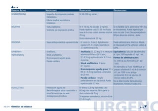 URGENC318 / 319
PRINCIPIO ACTIVO INDICACIONES DOSIFICACIÓN OBSERVACIONES
Si no factible vía IV, administrar VR 5 mg
en microenema. Puede repetirse por
esta vía cada 5 min. Desaconsejada vía
IM por absorción errática y lenta.
Puede administrarse: directa o diluida
en Glucosado al 5% o Cloruro sódico al
0,9%.
Equivalencia: Solución de Adrenalina
al 1 por 1000 equivale a 1 mg/ 1 mL.
Formas de administración :
-SC e IM: se usa Adrenalina al 1 por
1000.
-IV:Adrenalina al 1 por 10.000 que se
prepara añadiendo 1 mL de la solución
al 1 por 1000 a una jeringa
conteniendo 9 mL de solución de
Cloruro sódico al 0,9%.
No se debe mezclar Adrenalina con
Bicarbonato, Nitratos ni Lidocaína.
IV: 40-100 mg inicial.
IV: 5-10 mg. No exceder 2 mg/min.
Puede repetirse cada 15-30 min hasta
cese de la crisis o dosis máxima total de
20 mg.
Dosis máxima total: 20 mg.
- IV Lenta: (> 5 min.): digitalizacion
rápida 0,75-1,5 mg/d, repartido en
2-3 administraciones.
- Anafilaxia: SC 0,5 mg. Si es necesario
administrar IV lenta (5-10 min.)
0,1-0,5 mg repitiendo cada 5-15 min
si precisa.
- Shock anafiláctico: IV lenta:
0,1 mg/min.
- Broncoespasmo agudo grave: SC o
IM: 0,1-0,5 mg repetidos a intervalos
de 20 min.
- Parada cardiaca: 1 mg IV
preferiblemente en vía central. Puede
repetirse cada 2-3 min.
IV directa: 0,3 mg repitiendo a los
60 seg si es necesario. No superar la
dosis máxima de 2 mg.
Si reaparece somnolencia, infusión IV de
0,1-0,4 mg/h.
- Sospecha de compresión medular
metastásica.
- Edema cerebral secundario a
neoplasias.
- Status epiléptico.
- Síndrome por deprivación enólica.
- Taquicardia paroxística supraventricular
- Anaflilaxia.
- Shock anafiláctico.
- Broncoespasmo agudo grave.
- Parada cardíaca.
- Intoxicación aguda por
Benzodiazepinas solas o asociadas a
otros fármacos que no sean
Antidepresivos triciclicos.
DEXAMETASONA
DIAZEPAN
DIGOXINA
EPINEFRINA
(ADRENALINA)
FLUMAZENILO
•••
•••FÁRMACOS DE URGENCIA
Guía Farmacogeria./04 FINAL_cor 22/4/05 12:33 Página 319
 