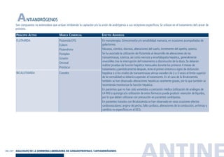 ANTINE326 / 327
ANTIANDRÓGENOS
Son compuestos no esteroideos que actúan inhibiendo la captación y/o la unión de andrógenos a sus receptores específicos. Se utilizan en el tratamiento del cáncer de
próstata.
PRINCIPIO ACTIVO MARCA COMERCIAL EFECTOS ADVERSOS
En monoterapia: Ginecomastia y/o sensibilidad mamaria, en ocasiones acompañadas de
galactorrea.
Náuseas, vómitos, diarreas, alteraciones del sueño, incremento del apetito, astenia.
Se ha asociado la utilización de Flutamida al desarrollo de alteraciones de las
transaminasas, ictericia, así como necrosis y encefalopatía hepática, generalmente
reversibles tras la interrupción del tratamiento o disminución de la dosis. Se deberán
realizar pruebas de función hepática mensuales durante los primeros 4 meses de
tratamiento y periódicamente después.Ante el primer síntoma o signo de disfunción
hepática o si los niveles de transaminasas séricas exceden de 2 a 3 veces el límite superior
de la normalidad se deberá suspender el tratamiento. En el caso de la Bicalutamida
también se han observado alteraciones hepáticas raramente graves, por lo que también se
recomienda monitorizar la función hepática.
En pacientes que no han sido sometidos a castración médica (utilización de análogos de
LH-RH) o quirúrgica la utilización de estos fármacos puede producir retención de líquidos,
por lo que deben utilizarse con precaución en pacientes cardiópatas.
En pacientes tratados con Bicalutamida se han observado en raras ocasiones efectos
cardiovasculares: angina de pecho, fallo cardíaco, alteraciones de la conducción, arritmias y
cambios no específicos en el ECG.
Flutamida EFG
Eulexin
Flutandrona
Flutaplex
Grisetin
Oncosal
Prostacur
Casodex
FLUTAMIDA
BICALUTAMIDA
ANALOGOS DE LA HORMONA LIBERADORA DE GONADOTROFINAS / ANTIANDRÓGENOS
Guía Farmacogeria./04 FINAL_cor 22/4/05 12:33 Página 327
 