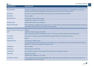 PRINCIPIO ACTIVO RECOMENDACIÓN
B
C
Triturar.
Comp eferv: Disolver en agua y desgasificar.
Polvo: Suspender y administrar inmediatamente (pH=7,2). No junto a productos ácidos para evitar efervescencia.
En principio sí. Sin datos acerca de la posibilidad de que quede adherido a las paredes de la sonda.
Triturar.
Comp:Triturar o desleír en agua.
La suspensión puede adherirse al tubo de la sonda e interaccionar con la nutrición enteral, se recomienda monitorizar niveles y
administrar 2 horas antes o después de la nutrición enteral.
Triturar o desleír.
Triturar (mejor en medio ácido).
Se recomienda usar alguna de las suspensiones comercializadas directamente o diluidas.
Sobres: Diluir en agua.
Cápsulas:Abrir y dispersar en 15 mL agua.
Triturar (principio activo de sabor desagradable). Existen sobres y solución oral.Administrar la suspensión directamente o los
sobres diluidos en 50-100 mL de agua.
CALCIO, (sales para administracion
oral)
CALCIFEDIOL
CAPTOPRILO
CARBAMAZEPINA
CARBIMAZOL
CARVEDILOL
CEFADROXILO
CEFALEXINA
CEFUROXIMA AXETILO
Sin datos. El objetivo de la cubierta de los comprimidos es evitar la formación de polvo en su manipulación, no se trata de
recubrimmiento de liberación prolongada ni de tipo enterico, por lo que en teoría se podrían triturar.
No triturar, se pierde la cubierta entérica (el principio activo es muy irritante, provoca náuseas).
Triturar o desleír.
Comprimidos:Triturar o desleír en agua.
Cápsulas:Abrir y dispersar su contenido.
NO TRITURAR.Administración sublingual.
Triturar.Alternativa: ampollas disueltas (1gg de 10mg = 1/2 amp de 20mg, acción local). Información del laboratorio, aunque no
tienen datos). Pueden utilizarse los supositorios como alternativa.
BICALUTAMIDA
BISACODILO
BISOPROLOL
BROMOCRIPTINA
BUPRENORFINA
BUTILESCOPOLAMINA
GUIA FARMACOGERIATRICA
•••
•••
Guía Farmacogeria./04 FINAL_cor 22/4/05 12:33 Página 336
 