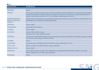SNG338 / 339
PRINCIPIO ACTIVO RECOMENDACIÓN
F
Triturar.
Triturar y diluir con 30-60 mL de agua. Lavar la sonda con 30-60 mL de agua. Suspender la NE 1h antes y reanudar 2h después
de cada toma. Monitorizar niveles (muchas veces se requieren más dosis). Si no se controlan se puede intentar administrar el
vial por la sonda (separar de la NE, pH=12). Si no se consiguen niveles estables, usar la vía IV.
Disolver el sobre en medio vaso de agua y administrar. Interrumpir NE. Interacciona con los nutrientes y la absorción pasa a ser
impredecible, entre el 30-80% de la cantidad administrada.
Triturar o desleír.
Amp bebibles. Diluir la solución.
Triturar o desleír.
Cápsulas:Abrir y mezclar con agua.
Suspensión: diluir en agua, elevada viscosidad.
Las soluciones comercializadas presentan una alta osmolaridad, por lo que es mejor desleír el comprimido o dispersar la cápsula
o el sobre en un poco de agua y administrar por SNG.
Triturar.
Hay autores que no recomiendan que los comprimidos se trituren. Mejor desleír ( 6-7 min).
Triturar. Las cápsulas se pueden abrir, diluir en agua y administrar.
Triturar o desleír.
Abrir la cápsula y mezclar con agua. Existe suspensión que se puede administrar directamente o diluido en 15 mL agua.
Sobres de 2g/3g: diluir en 50-100 mL agua y administrar.
Triturar.
FAMOTIDINA
FENITOINA
FENOXIMETILPENICILINA
POTÁSICA (PENICILINA V
POTÁSICA)
FINASTERIDA
FITOMENADIONA
FLECAINIDA
FLUCONAZOL
FLUOXETINA
FLUTAMIDA
FLUVOXAMINA
FOLICO,ACIDO
FOLINATO CÁLCICO
FOSFOMICINA
FUROSEMIDA
TÉCNICAS PARA LA PREPARACIÓN Y ADMINISTRACIÓN POR SONDA •••
•••
Guía Farmacogeria./04 FINAL_cor 22/4/05 12:33 Página 339
 
