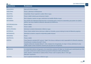 PRINCIPIO ACTIVO RECOMENDACIÓN
M
N
Los comprimidos entéricos de Naproxeno o los comprimidos recubiertos NO deben ser triturados para la administración por SNG.
Si se parten se destruiría la cubierta protectora que permite la liberación entérica del Naproxeno.
Sobres, cápsulas y comprimidos sin cubierta entérica:Triturar o abrir la cápsula y diluir en 15mL agua.
Alternativa: Supositorios.
Usar la suspensión directamente o diluida en agua.
NAPROXENO
NISTATINA
Diluir en 50-100 mL de agua.
Triturar y administrar inmediatamente
Comprimidos:Triturar. Suspensión o sobres: Diluir en agua.
Triturar o desleír (cubierta para enmascarar el sabor).
Abrir la cápsula y mezclar con agua o administrar las ampollas diluidas en agua.
Tras consulta oral al laboratorio fabricante éste no recomienda partir ni triturar los comprimidos, pues poseen una cubierta
entérica, cuya rotura impediría la liberación adecuada de la Metformina.
Triturar o desleír.
Triturar o desleír.
Administrar la solución directamente o diluida con agua.
Triturar. Existen también formas retard que no deben ser trituradas, ya que se destruye la matriz de liberación progresiva.
Administrar la solución, aunque los comprimidos pueden triturarse.
Triturar.
Triturar o desleír.
Comp. liberación retardada (MST continus®
, Oglos®
): No triturar, se destruye la matriz responsable de la liberación progresiva.
Comp liberación inmediata (Sevredol®
):Triturar.
Cápsulas de liberación retardada (Skenan®
): Abrir y dispersar los microgránulos, sin romper ni triturar, administrar lo antes
posible; emplear sondas de diámetro suficiente para que pasen los microgránulos.
MAGALDRATO
MEBEVERINA
MEGESTROL
MEMANTINA
METAMIZOL
METFORMINA
METILPREDNISOLONA
METIMAZOL
METOCLOPRAMIDA
METOPROLOL
METRONIDAZOL
MIANSERINA
MISOPROSTOL
MORFINA
GUIA FARMACOGERIATRICA
•••
•••
Guía Farmacogeria./04 FINAL_cor 22/4/05 12:33 Página 342
 