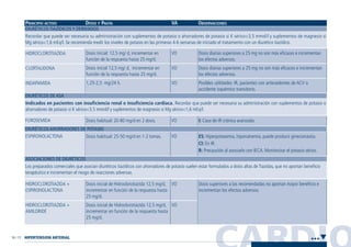 CARDIO16 / 17
PRINCIPIO ACTIVO DOSIS Y PAUTA VA OBSERVACIONES
DIURÉTICOS TIAZÍDICOS Y DERIVADOS
DIURÉTICOS DE ASA
DIURÉTICOS AHORRADORES DE POTASIO
ASOCIACIONES DE DIURÉTICOS
Dosis superiores a las recomendadas no aportan mayor beneficio e
incrementan los efectos adversos.
VO
VO
Dosis inicial de Hidroclorotiazida 12,5 mg/d,
incrementar en función de la respuesta hasta
25 mg/d.
Dosis inicial de Hidroclorotiazida 12,5 mg/d,
incrementar en función de la respuesta hasta
25 mg/d.
HIDROCLOROTIAZIDA +
ESPIRONOLACTONA
HIDROCLOROTIAZIDA +
AMILORIDE
Los preparados comerciales que asocian diuréticos tiazídicos con ahorradores de potasio suelen estar formulados a dosis altas de Tiazidas, que no aportan beneficio
terapéutico e incrementan el riesgo de reacciones adversas.
ES: Hiperpotasemia, hiponatremia, puede producir ginecomastia.
CI: En IR.
R: Precaución al asociarlo con IECA. Monitorizar el potasio sérico.
VODosis habitual: 25-50 mg/d en 1-2 tomas.ESPIRONOLACTONA
I: Caso de IR crónica avanzada.VODosis habitual: 20-80 mg/d en 2 dosis.FUROSEMIDA
Indicados en pacientes con insuficiencia renal o insuficiencia cardiaca. Recordar que puede ser necesaria su administración con suplementos de potasio o
ahorradores de potasio si K sérico<3.5 mmol/l y suplementos de magnesio si Mg sérico<1,6 mEq/l.
Dosis diarias superiores a 25 mg no son más eficaces e incrementan
los efectos adversos.
Dosis diarias superiores a 25 mg no son más eficaces e incrementan
los efectos adversos.
Posibles utilidades: IR, pacientes con antecedentes de ACV o
accidente isquémico transitorio.
VO
VO
VO
Dosis inicial: 12,5 mg/ d, incrementar en
función de la respuesta hasta 25 mg/d.
Dosis inicial 12,5 mg/ d, incrementar en
función de la respuesta hasta 25 mg/d.
1,25-2,5 mg/24 h.
HIDROCLOROTIAZIDA
CLORTALIDONA
INDAPAMIDA
Recordar que puede ser necesaria su administración con suplementos de potasio o ahorradores de potasio si K sérico<3,5 mmol/l y suplementos de magnesio si
Mg sérico<1,6 mEq/l. Se recomienda medir los niveles de potasio en las primeras 4-6 semanas de iniciado el tratamiento con un diurético tiazídico.
HIPERTENSION ARTERIAL •••
Guía Farmacogeria./04 FINAL_cor 22/4/05 12:32 Página 17
 