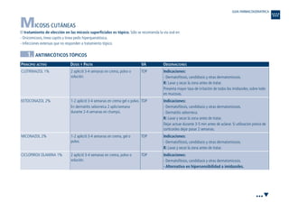 MICOSIS CUTÁNEAS
El tratamiento de elección en las micosis superficiales es tópico. Sólo se recomienda la vía oral en:
- Onicomicosis, tinea capitis y tinea pedis hiperqueratósica.
- Infecciones extensas que no responden a tratamiento tópico.
1. ANTIMICÓTICOS TÓPICOS
PRINCIPIO ACTIVO DOSIS Y PAUTA VA OBSERVACIONES
Indicaciones:
- Dermatofitosis, candidiasis y otras dermatomicosis.
R: Lavar y secar la zona antes de tratar.
Presenta mayor tasa de irritación de todos los imidazoles, sobre todo
en mucosas.
Indicaciones:
- Dermatofitosis, candidiasis y otras dermatomicosis.
- Dermatitis seborreica.
R: Lavar y secar la zona antes de tratar.
Dejar actuar durante 3-5 min antes de aclarar. Si utilización previa de
corticoides dejar pasar 2 semanas.
Indicaciones:
- Dermatofitosis, candidiasis y otras dermatomicosis.
R: Lavar y secar la zona antes de tratar.
Indicaciones:
- Dermatofitosis, candidiasis y otras dermatomicosis.
- Alternativa en hipersensibilidad a imidazoles.
TOP
TOP
TOP
TOP
2 aplic/d 3-4 semanas en crema, polvo o
solución.
1-2 aplic/d 3-4 semanas en crema gel o polvo.
En dermatitis seborreica 2 aplic/semana
durante 2-4 semanas en champú.
1-2 aplic/d 3-4 semanas en crema, gel o
polvo.
2 aplic/d 3-4 semanas en crema, polvo o
solución.
CLOTRIMAZOL 1%
KETOCONAZOL 2%
MICONAZOL 2%
CICLOPIROX OLAMINA 1%
GUIA FARMACOGERIATRICA
•••
Guía Farmacogeria./04 FINAL_cor 22/4/05 12:32 Página 36
 