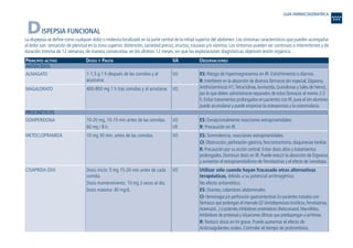 DISPEPSIA FUNCIONAL
La dispepsia se define como cualquier dolor o molestia localizado en la parte central de la mitad superior del abdomen.Los síntomas característicos que pueden acompañar
al dolor son: sensación de plenitud en la zona superior, distensión, saciedad precoz, eructos, náuseas y/o vómitos. Los síntomas pueden ser continuos o intermitentes y de
duración mínima de 12 semanas, de manera consecutiva, en los últimos 12 meses, sin que las exploraciones diagnósticas objetiven lesión orgánica.
PRINCIPIO ACTIVO DOSIS Y PAUTA VA OBSERVACIONES
ANTIÁCIDOS
PROCINÉTICOS
ES: Excepcionalmente reacciones extrapiramidales.
R: Precaución en IR.
ES: Somnolencia, reacciones extrapiramidales.
CI: Obstrucción, perforación gástrica, feocromocitoma, disquinesias tardías.
R: Precaución por su acción central. Evitar dosis altas y tratamientos
prolongados. Disminuir dosis en IR. Puede reducir la absorción de Digoxina
y aumentar el extrapiramidalismo de Fenotiazinas y el efecto de Levodopa.
Utilizar sólo cuando hayan fracasado otras alternativas
terapéuticas, debido a su potencial arritmogénico.
No efecto antiemético.
ES: Diarrea, calambres abdominales.
CI: Hemorragia y/o perforación gastrointestinal.En pacientes tratados con
fármacos que prolongan el intervalo QT (Antidepresivos tricíclicos,Fenotiazinas,
Astemizol...) o potentes inhibidores enzimáticos (Ketoconazol,Macrólidos,
Inhibidores de proteasa) y situaciones clínicas que predispongan a arritmias.
R: Reducir dosis en IH grave. Puede aumentar el efecto de
Anticoagulantes orales. Controlar el tiempo de protrombina.
VO
VR
VO
VO
10-20 mg, 10-15 min antes de las comidas.
60 mg / 8 h.
10 mg 30 min. antes de las comidas.
Dosis inicio: 5 mg 15-20 min antes de cada
comida.
Dosis mantenimiento: 10 mg 3 veces al día.
Dosis máxima: 40 mg/d.
DOMPERIDONA
METOCLOPRAMIDA
CISAPRIDA (DH)
ES: Riesgo de hipermagnesemia en IR. Estreñimiento o diarrea.
R: Interfieren en la absorción de diversos fármacos (en especial, Digoxina,
Antihistamínicos H1,Tetraciclinas, Isoniazida, Quinolonas y Sales de hierro),
por lo que deben administrarse separados de estos fármacos al menos 2-3
h. Evitar tratamientos prolongados en pacientes con IR, pues el ión aluminio
puede acumularse y puede empeorar la osteoporosis y la osteomalacia.
VO
VO
1-1,5 g 1 h después de las comidas y al
acostarse.
400-800 mg 1 h tras comidas y al acostarse.
ALMAGATO
MAGALDRATO
GUIA FARMACOGERIATRICA
Guía Farmacogeria./04 FINAL_cor 22/4/05 12:32 Página 52
 